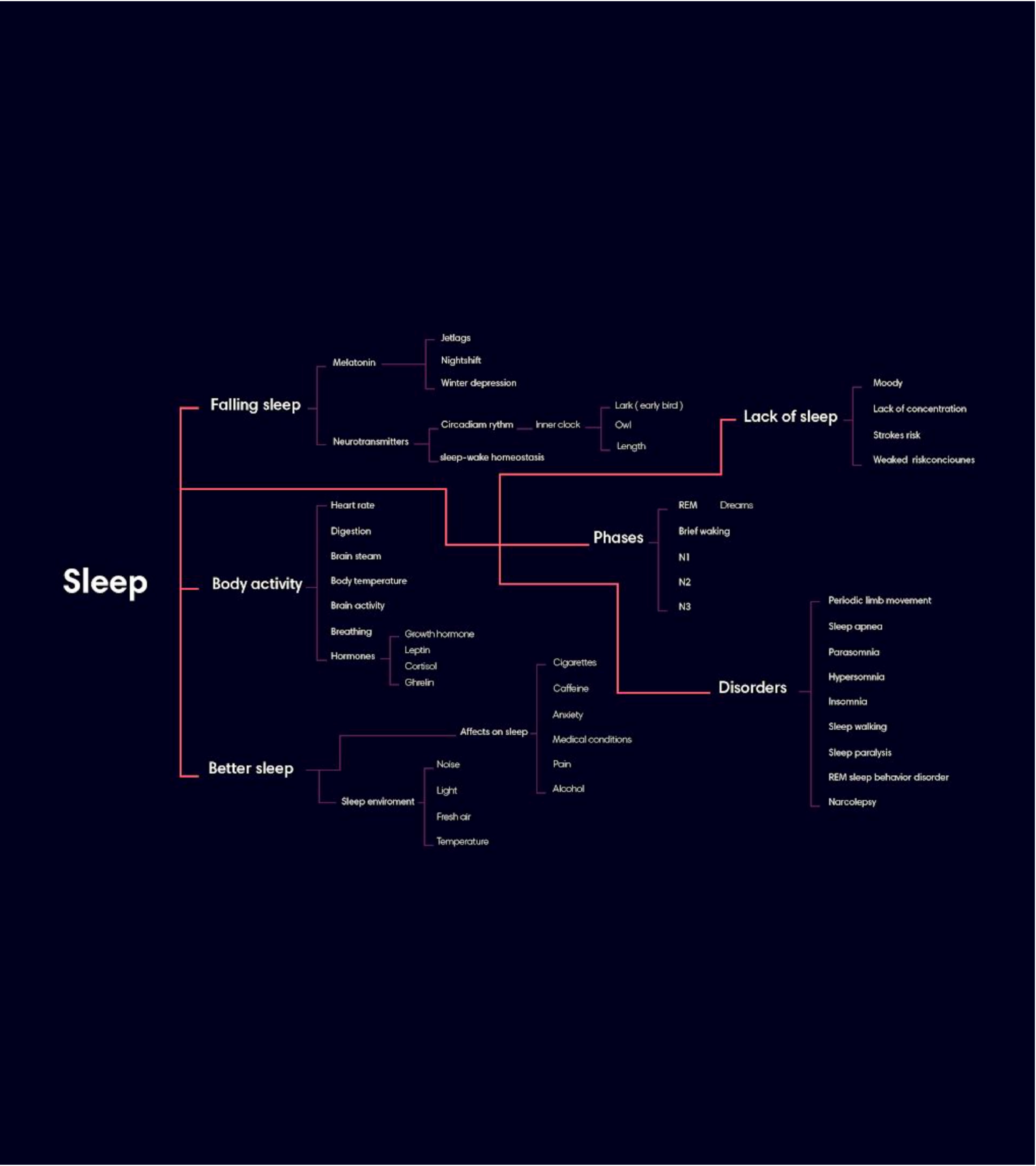 research mind map